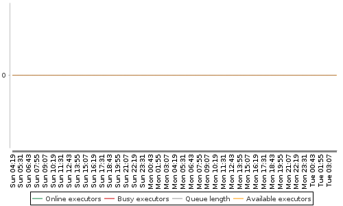 [Load statistics graph]