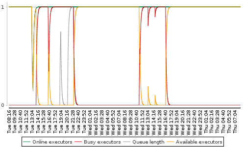 [Load statistics graph]