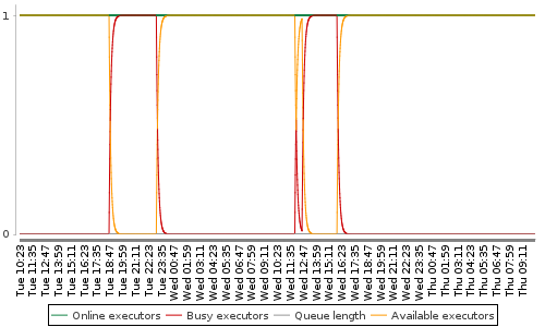 [Load statistics graph]