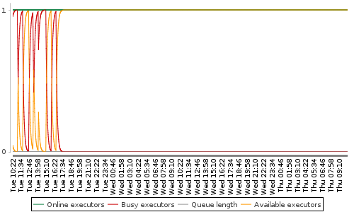 [Load statistics graph]