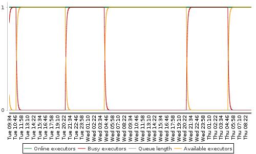 [Load statistics graph]