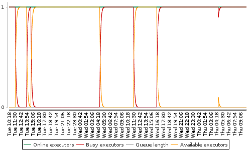 [Load statistics graph]