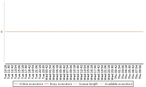 [Load statistics graph]