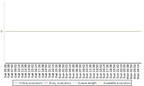 [Load statistics graph]