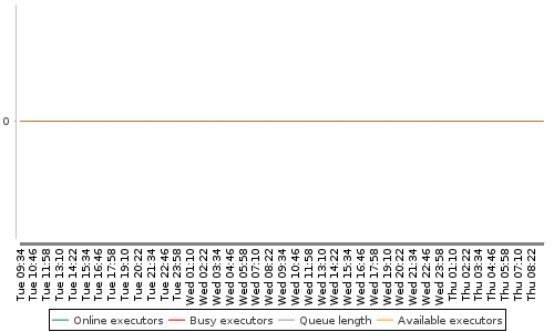 [Load statistics graph]