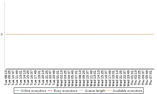 [Load statistics graph]