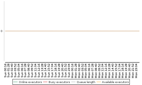 [Load statistics graph]