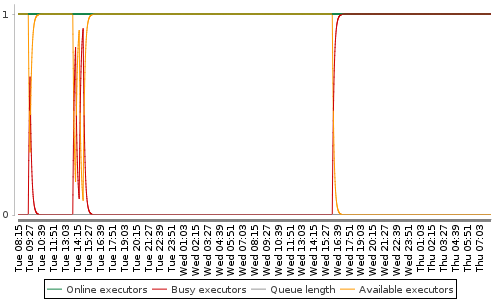 [Load statistics graph]