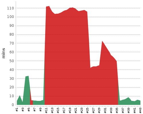 [Build time graph]