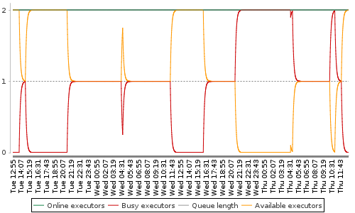 [Load statistics graph]
