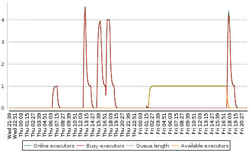 [Load statistics graph]
