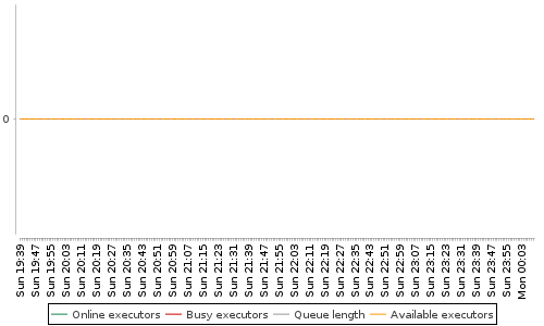 [Load statistics graph]