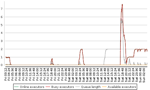 [Load statistics graph]