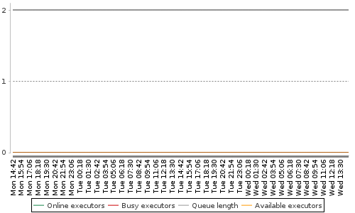 [Load statistics graph]