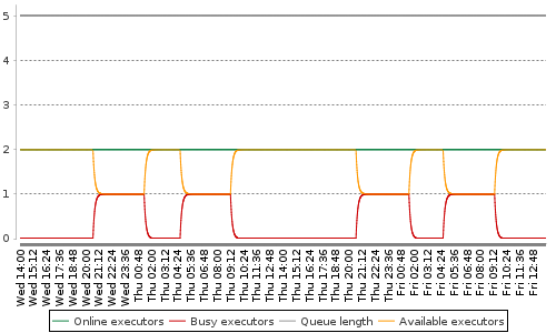 [Load statistics graph]