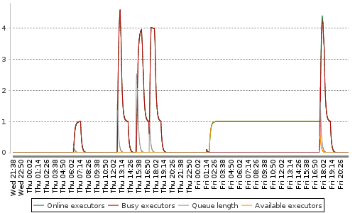 [Load statistics graph]