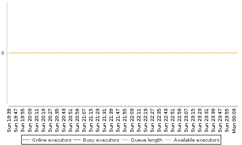 [Load statistics graph]