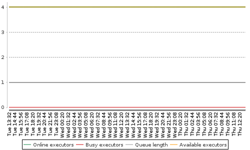 [Load statistics graph]